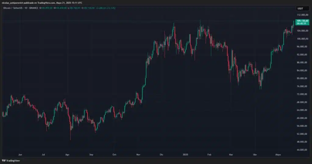 1-1024x538 Bitcoin rompe récords: supera los $109,500 y entra al top 5 de activos más valiosos del mundo
