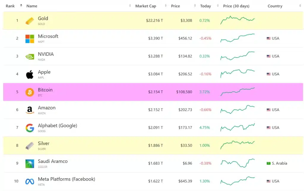 2-1024x644 Bitcoin rompe récords: supera los $109,500 y entra al top 5 de activos más valiosos del mundo