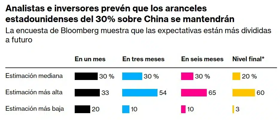 encuesta-bloomberg-aranceles-20-5-2025.jpg Bitcoin frente a los aranceles: incertidumbre global, pero proyección alcista