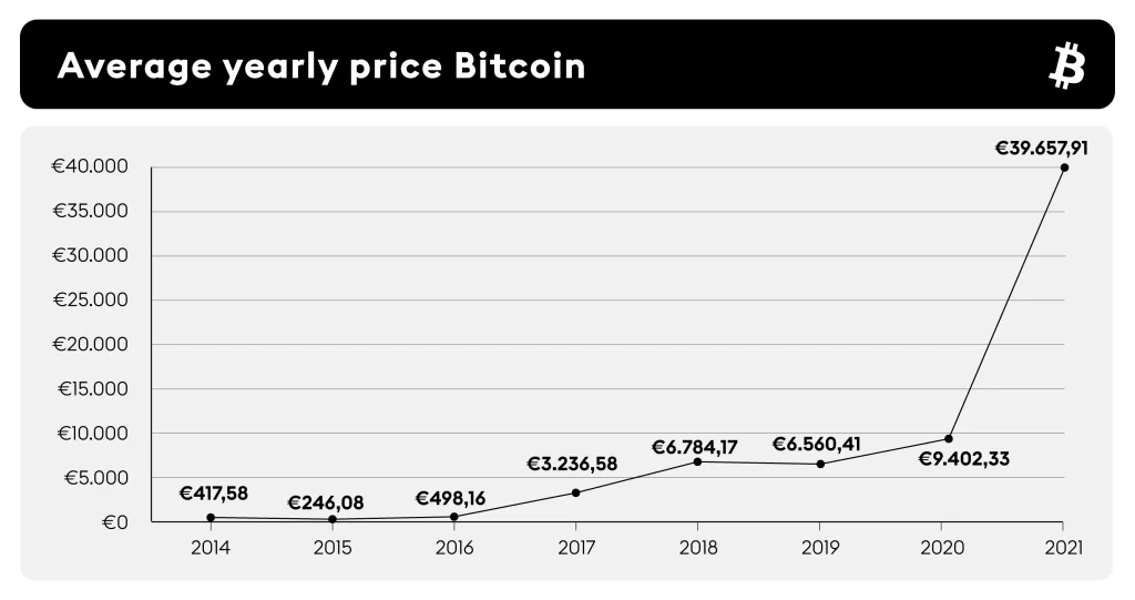Evolución del precio de Bitcoin  desde su creación. Gráfico comparativo de criptomonedas con tendencias y máximos históricos.
