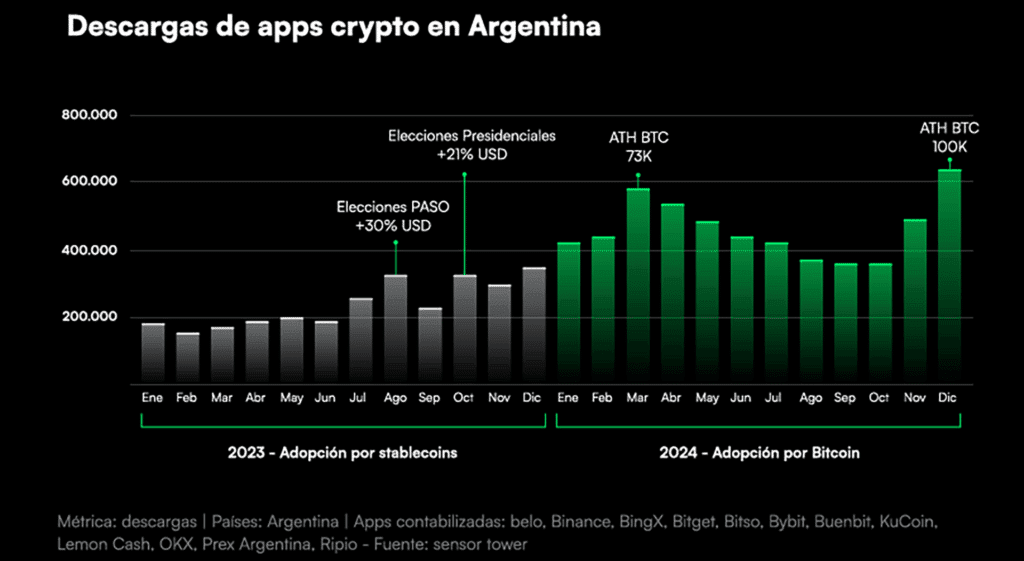 La Argentina fue el país con mayor uso de criptomonedas de América Latina en 2024, con casi USD 100.000 millones de inversión