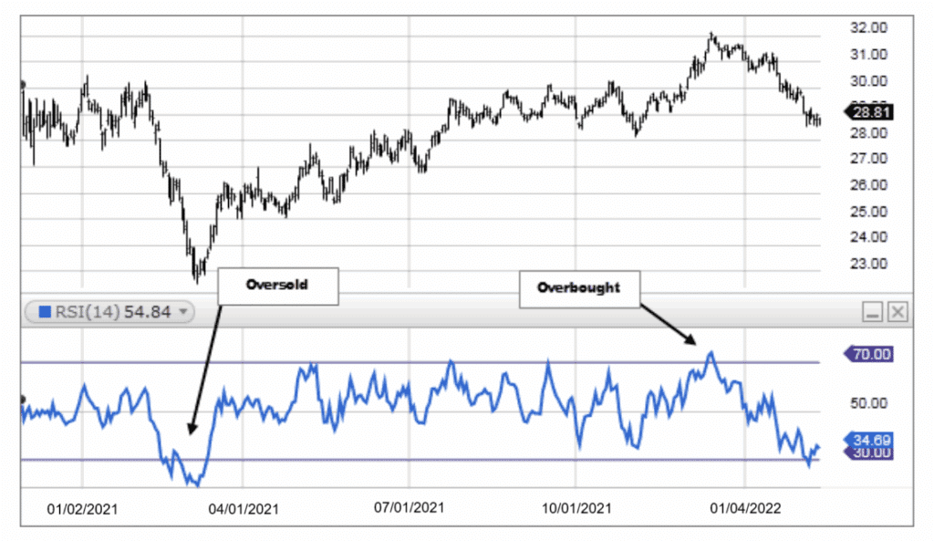 ejemplo de estrategias usando RSI