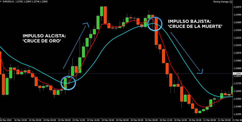 Estrategia de trading con medias móviles