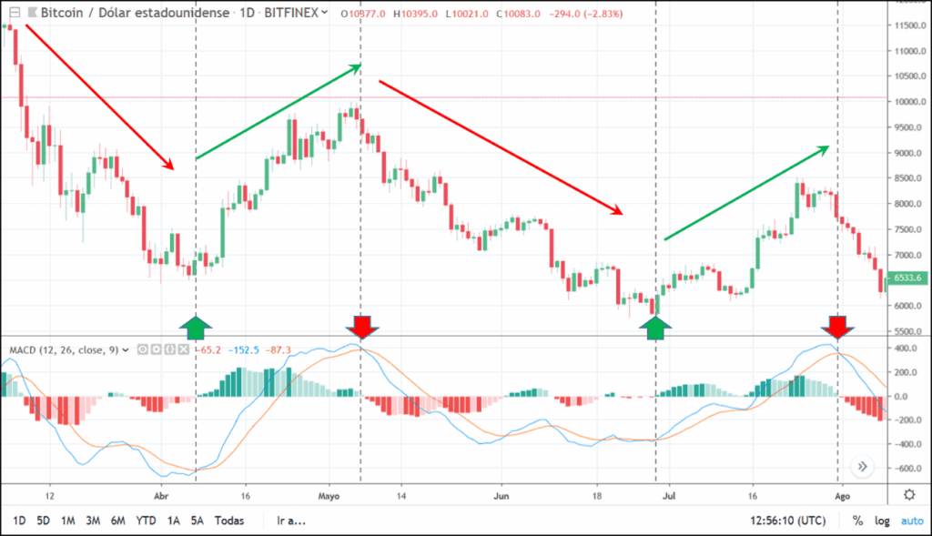 MACD señales alcista y bajista