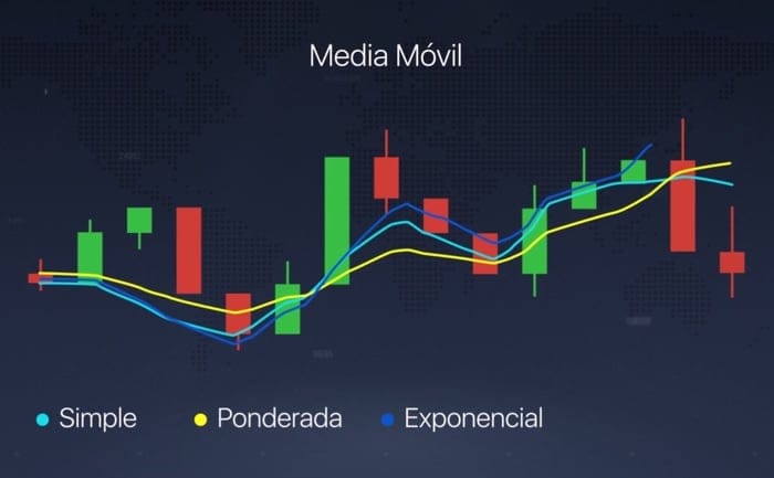 Medias moviles de 3 tipos, simples, ponderadas y exponenciales